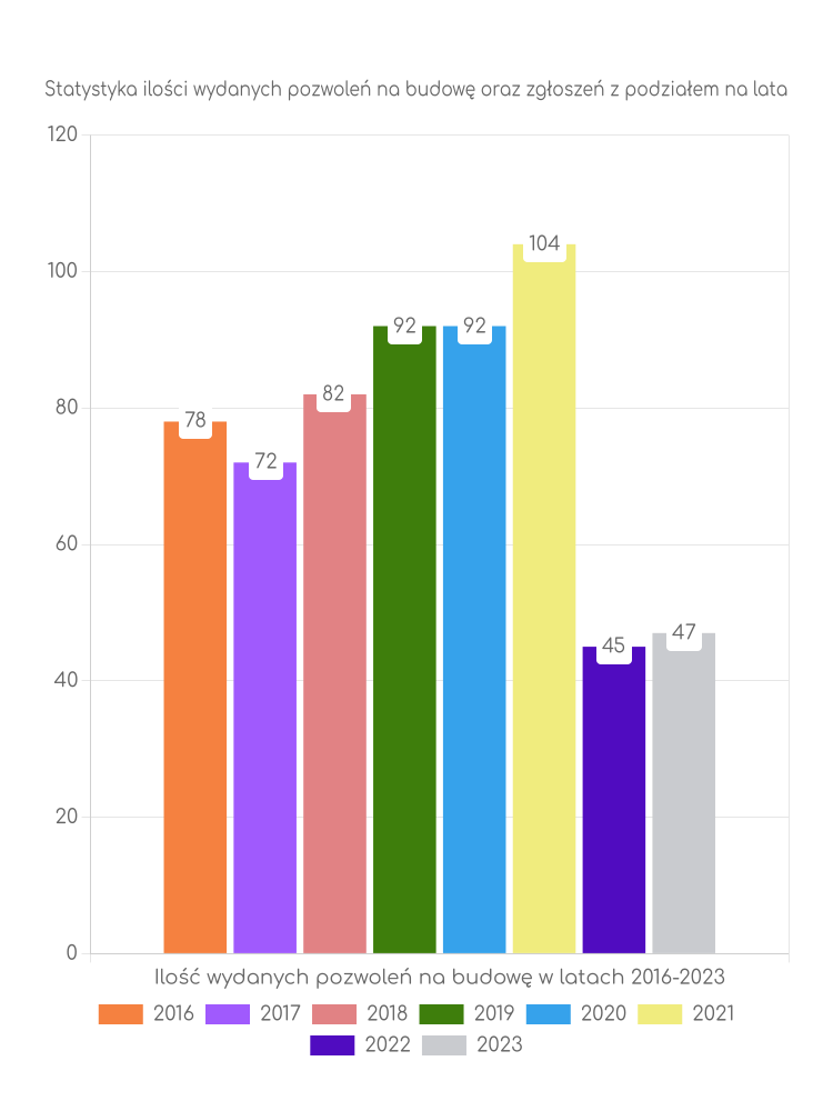 Zestawienie statystyk pozwoleń na budowę w gminie Złotoryja